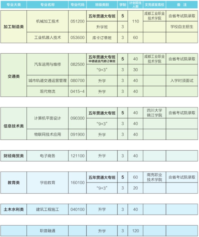 2021年蒲江县职业中专学校招生专业