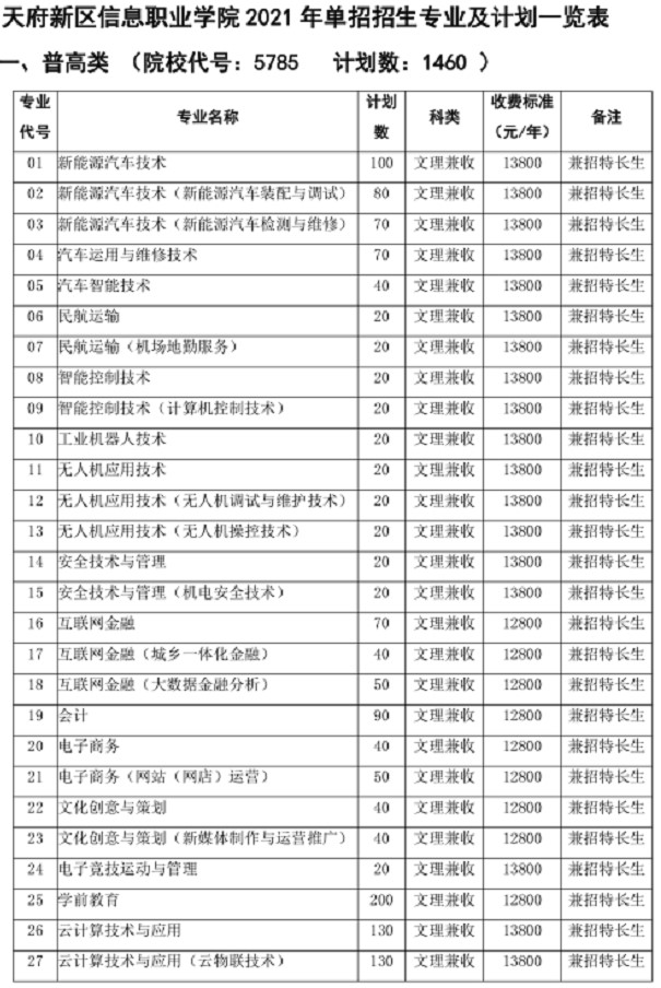 2021年天府新区信息职业学院单招专业