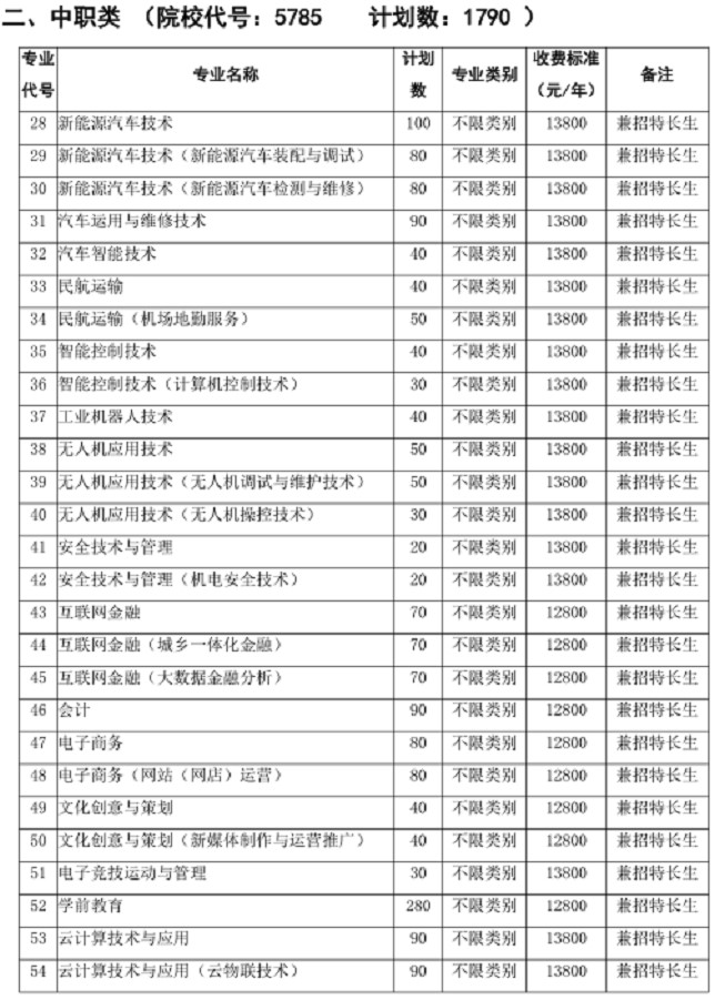 2021年天府新区信息职业学院单招专业