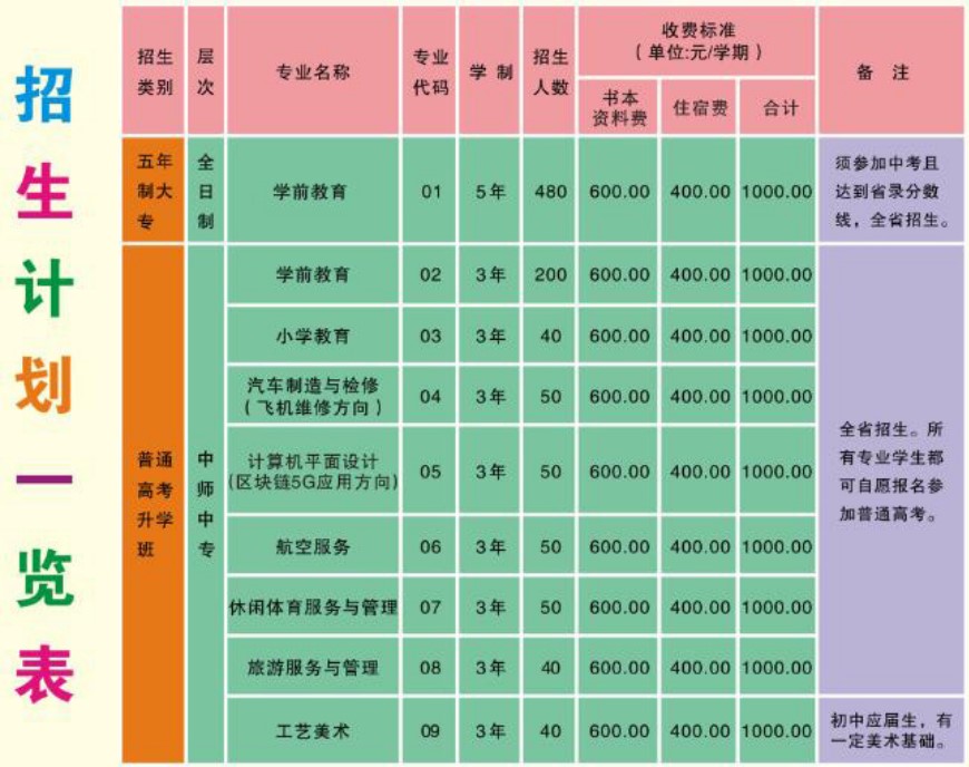 2021年四川省资阳师范学校招生专业