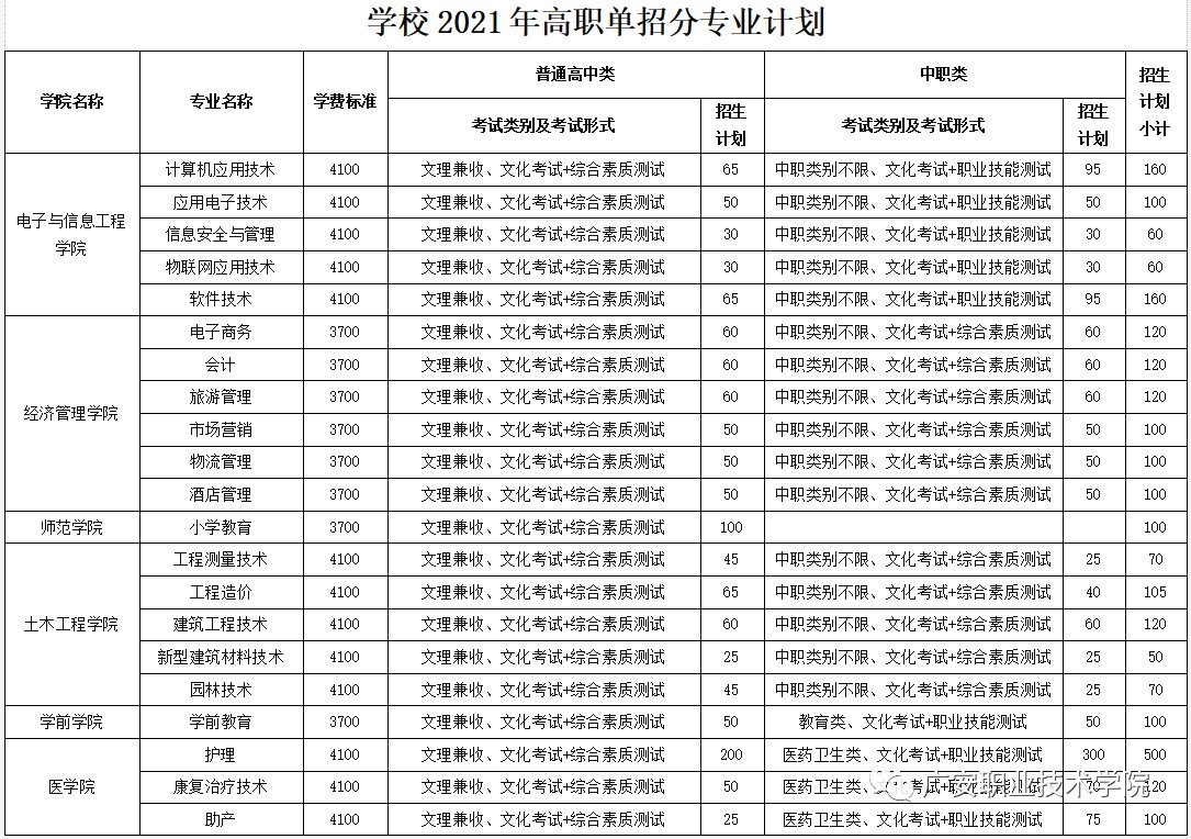 2021年广安职业技术学院单招专业及计划