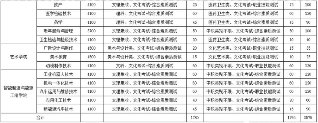 2021年广安职业技术学院单招专业及计划