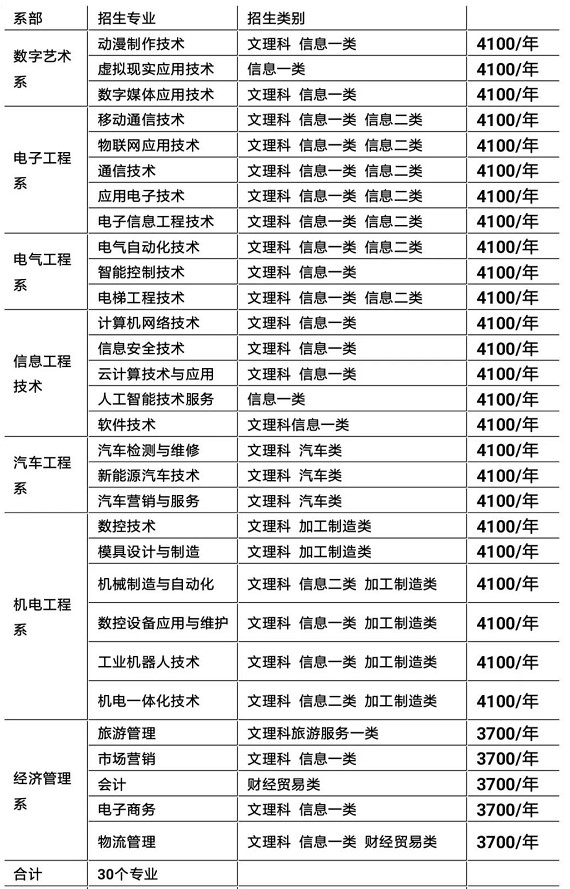 四川信息职业技术学院单招专业