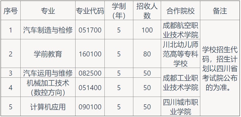 2021年成都汽车职业技术学校招生专业
