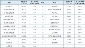 四川托普信息技术职业学院学费_怎么样