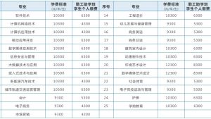 四川托普信息技术职业学院学费_怎么样