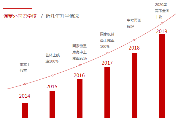 保罗外国语学校招生