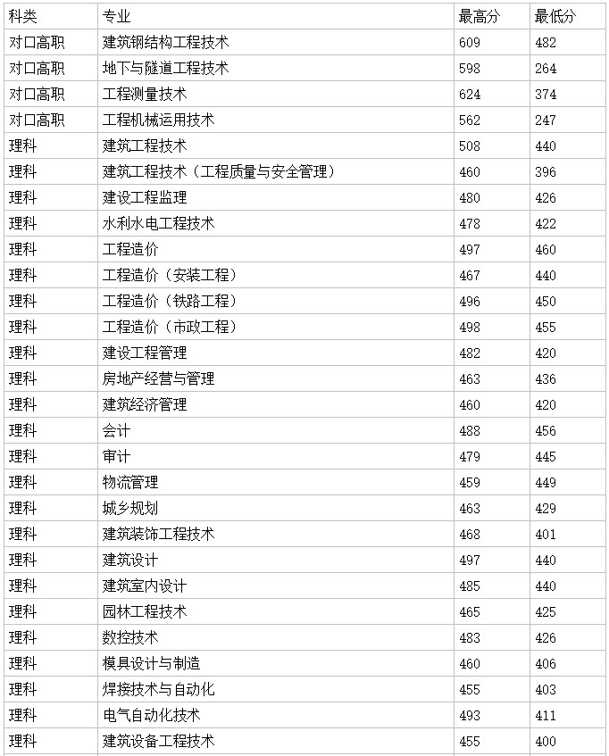 四川建筑职业技术学院录取分数线