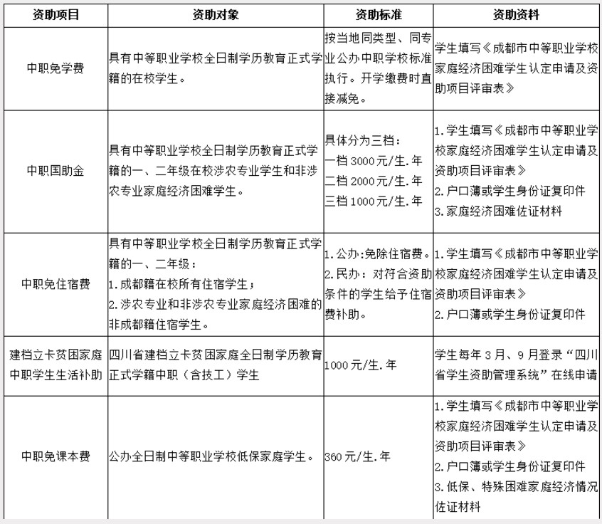 成都希望职业学校资助政策