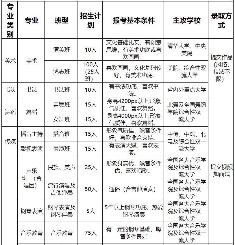 2021年川科艺术高中招生计划