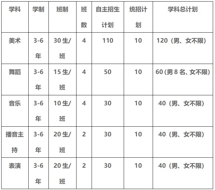 2021年四川现代艺术学校招生专业