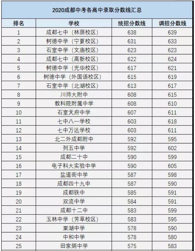 2020年成都高中学校录取分数线