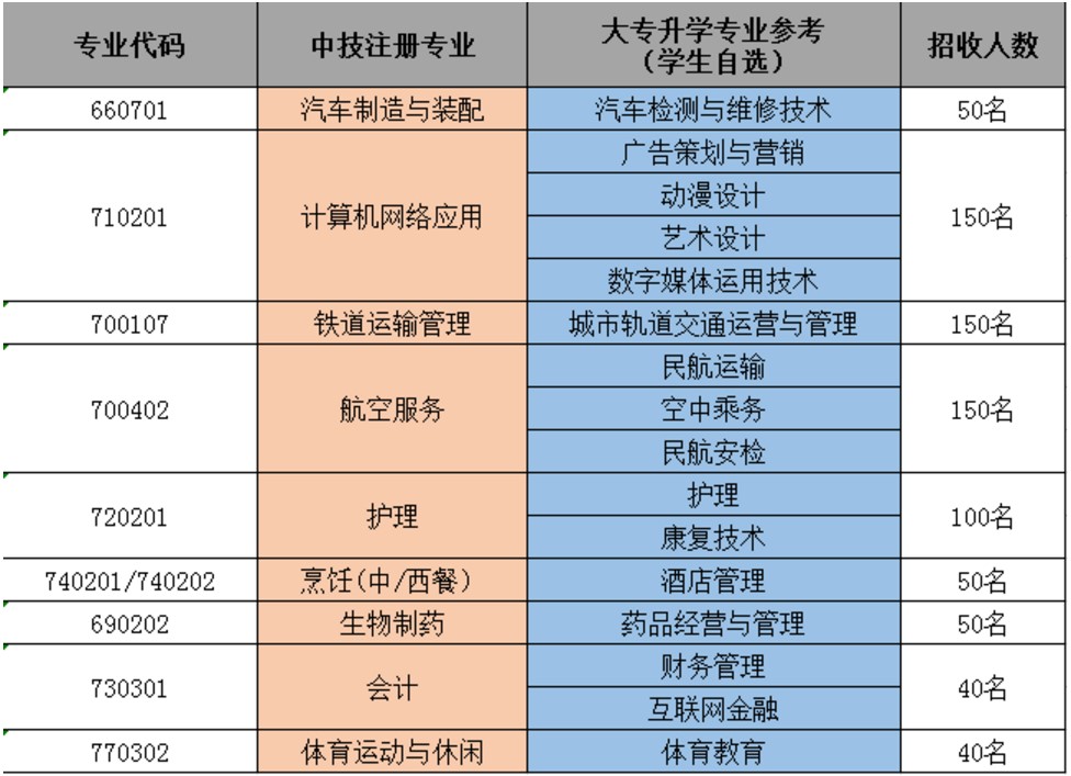 2021年四川国盛技工学校招生专业