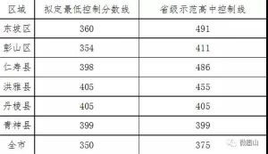 2022年眉山实验高级中学录取分数线多少