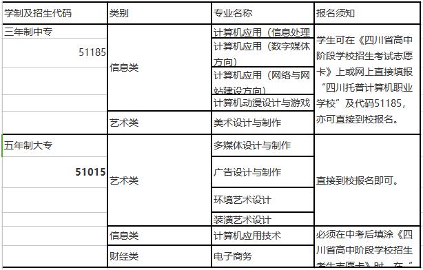 四川托普计算机信息职业学校招生专业