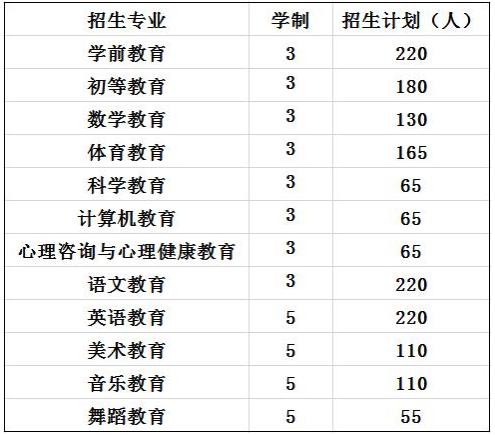 2022年四川师范大学幼师学校招生专业