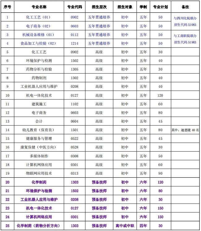 四川理工技师学院招生专业