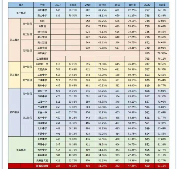 普明中学在绵阳排名第几