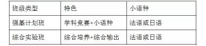 2022年北外附属东坡外国语学校初升高招生计划