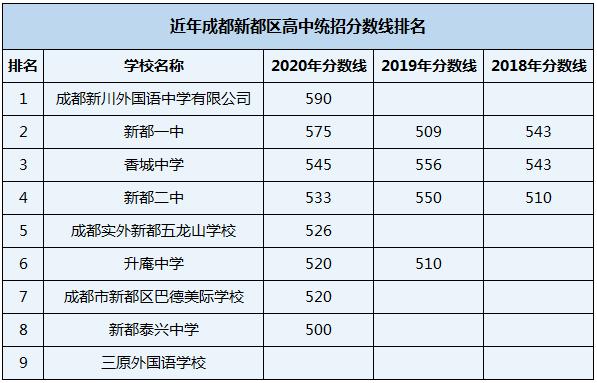 成都市三原外国语学校在成都的排行