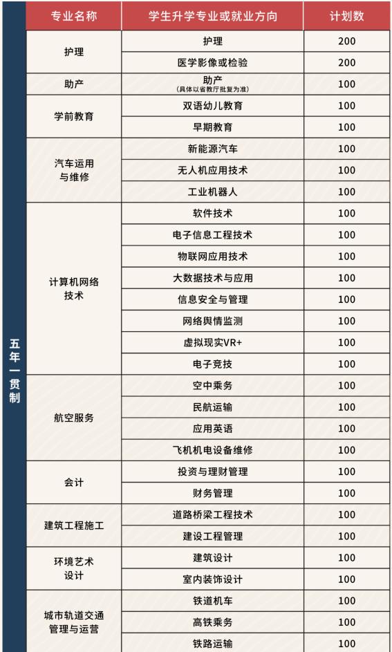 四川经济管理学校招收专业