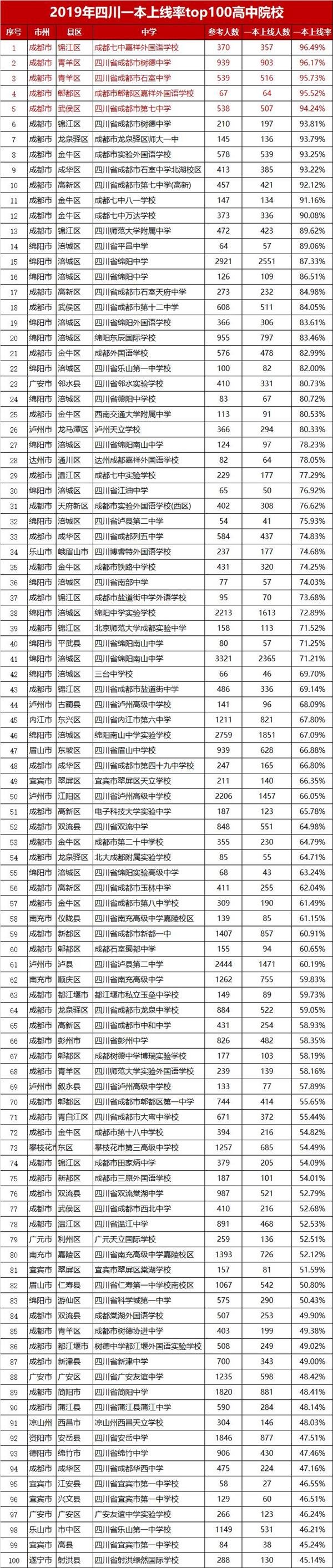四川普高排名_四川哪所高中最好
