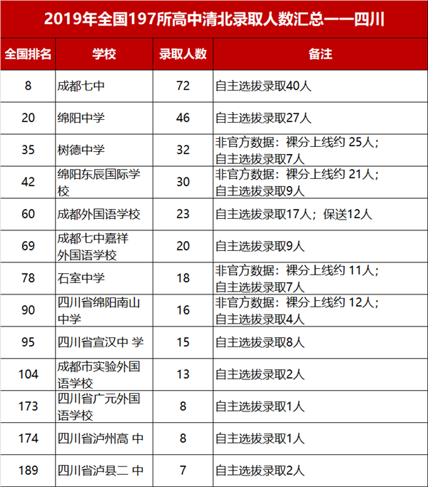 四川哪所高中最好
