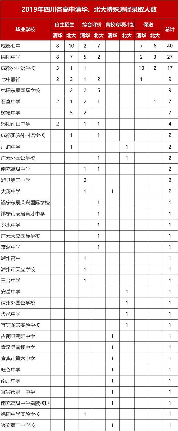 四川哪所高中最好