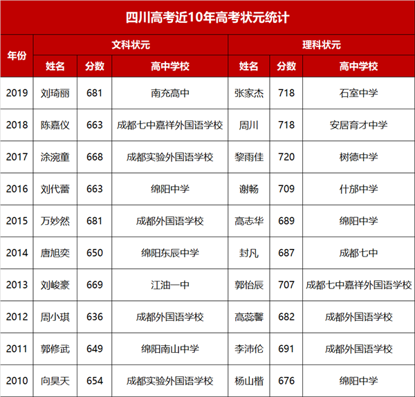 四川哪所高中最好