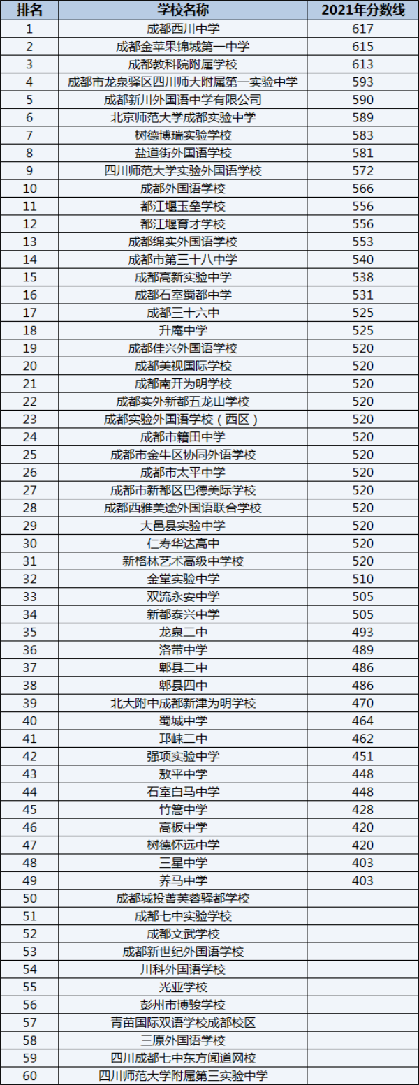 川科外国语学校排名第几