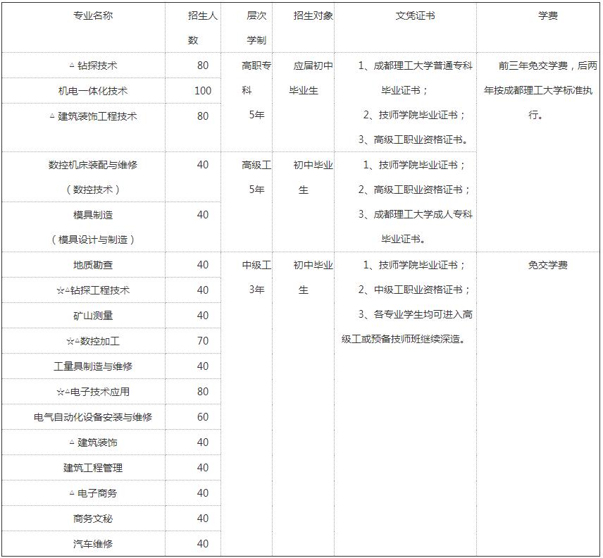 四川矿产机电技师学院招生专业