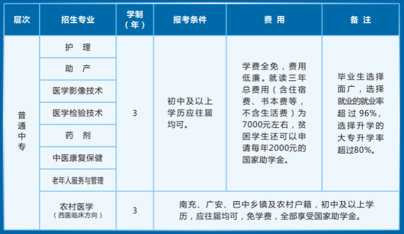 四川省南充卫生学校招生专业