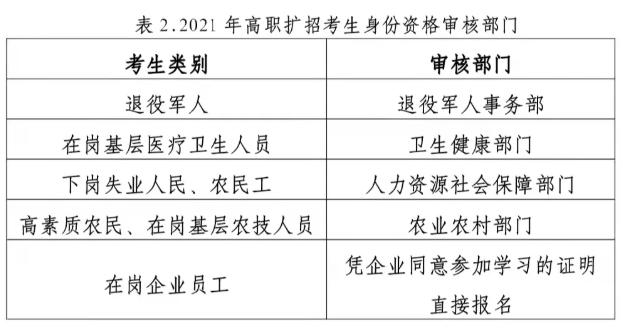 四川护理职业学院高职扩招审核部门