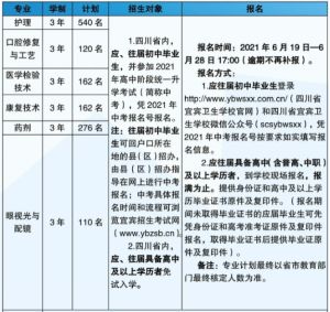 2022年四川省宜宾卫校招生专业有哪些