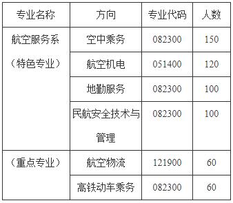 成都翔飞航空职业技术学校招生计划及专业