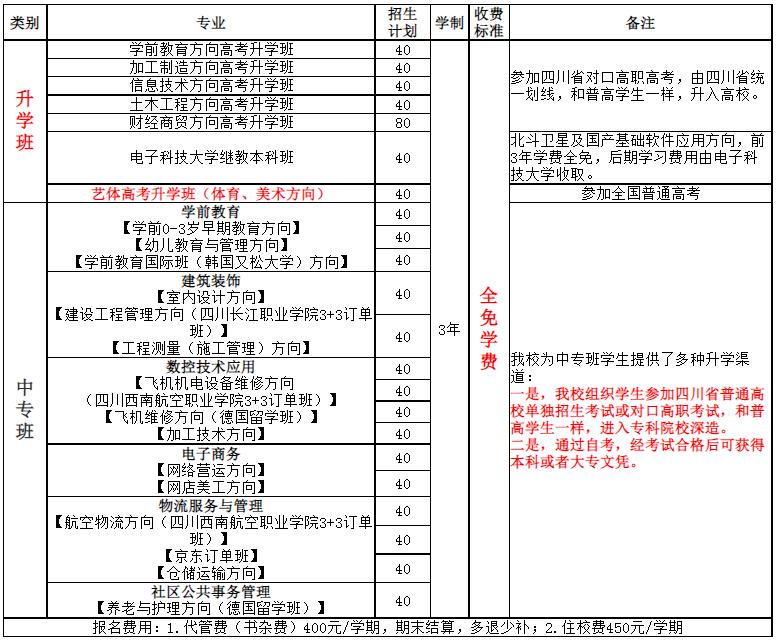 成都洞子口职业高中招生专业