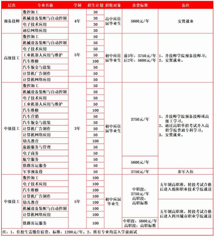 四川九洲技师学院招生专业