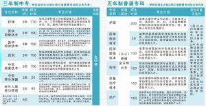 2022年南充卫校招生计划_录取分数线介绍