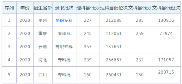 资阳口腔职业学院招生