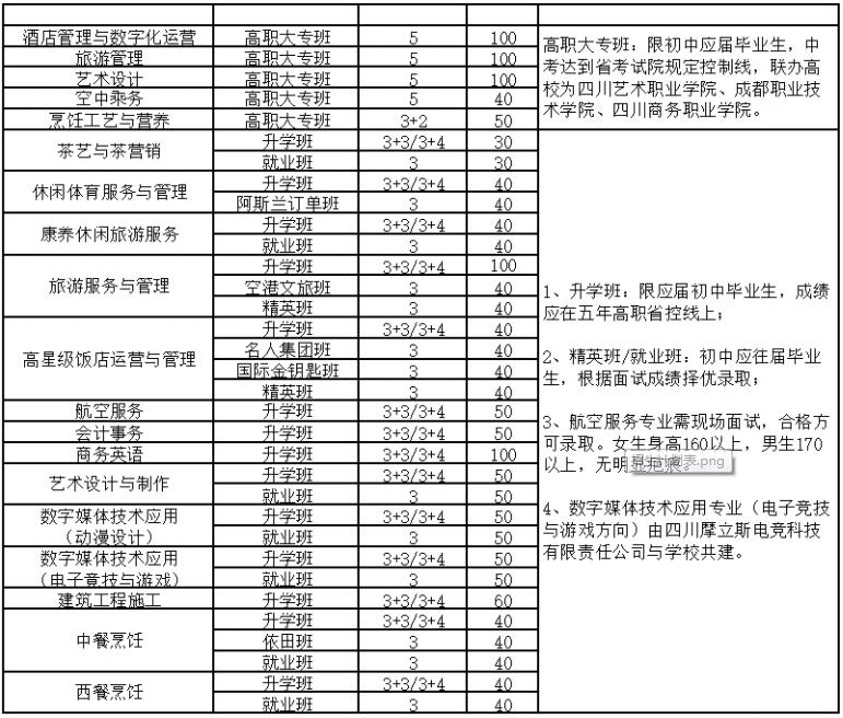 四川省旅游学校招生专业