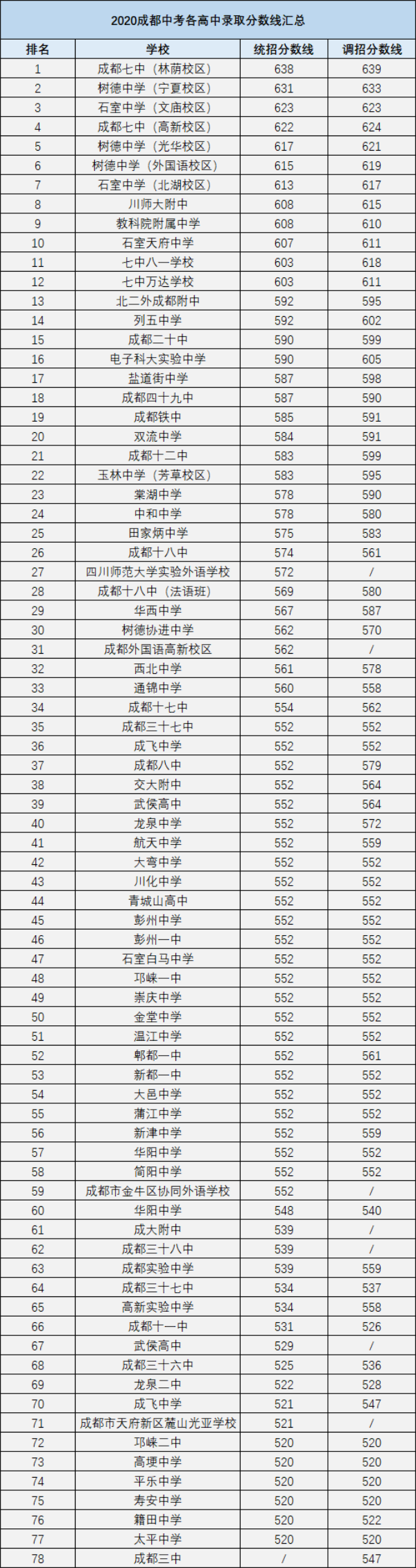 金堂中学在成都排几