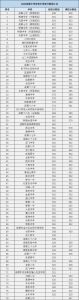 2022年金堂中学在成都排几