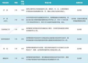 2022年成都铁路卫校招生专业介绍