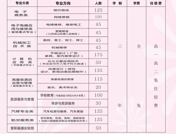 四川省简阳市高级职业中学招生简章