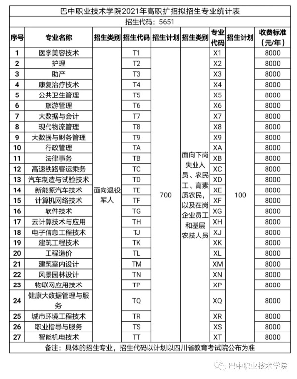 巴中职业技术学院招生简章