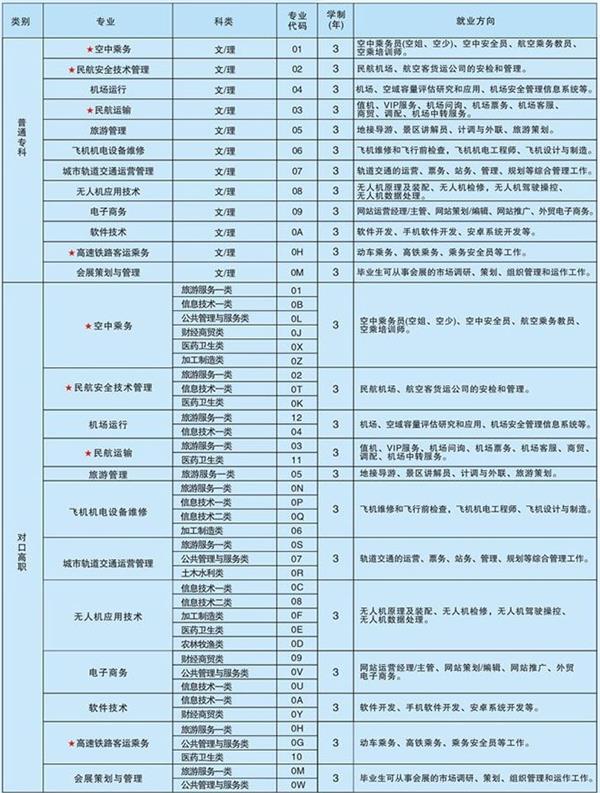 天府新区航空旅游职业学院招生计划,