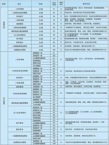 2022年天府新区航空旅游职业学院招生计划