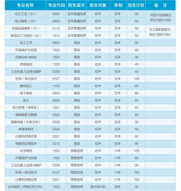 四川理工技师学院招生计划