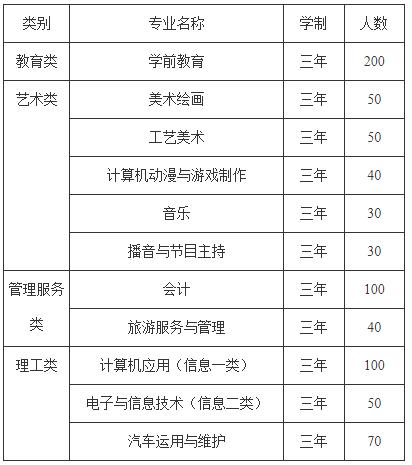 达州市职业高级中学录取分数线