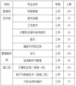 达州市职业高级中学录取分数线高吗